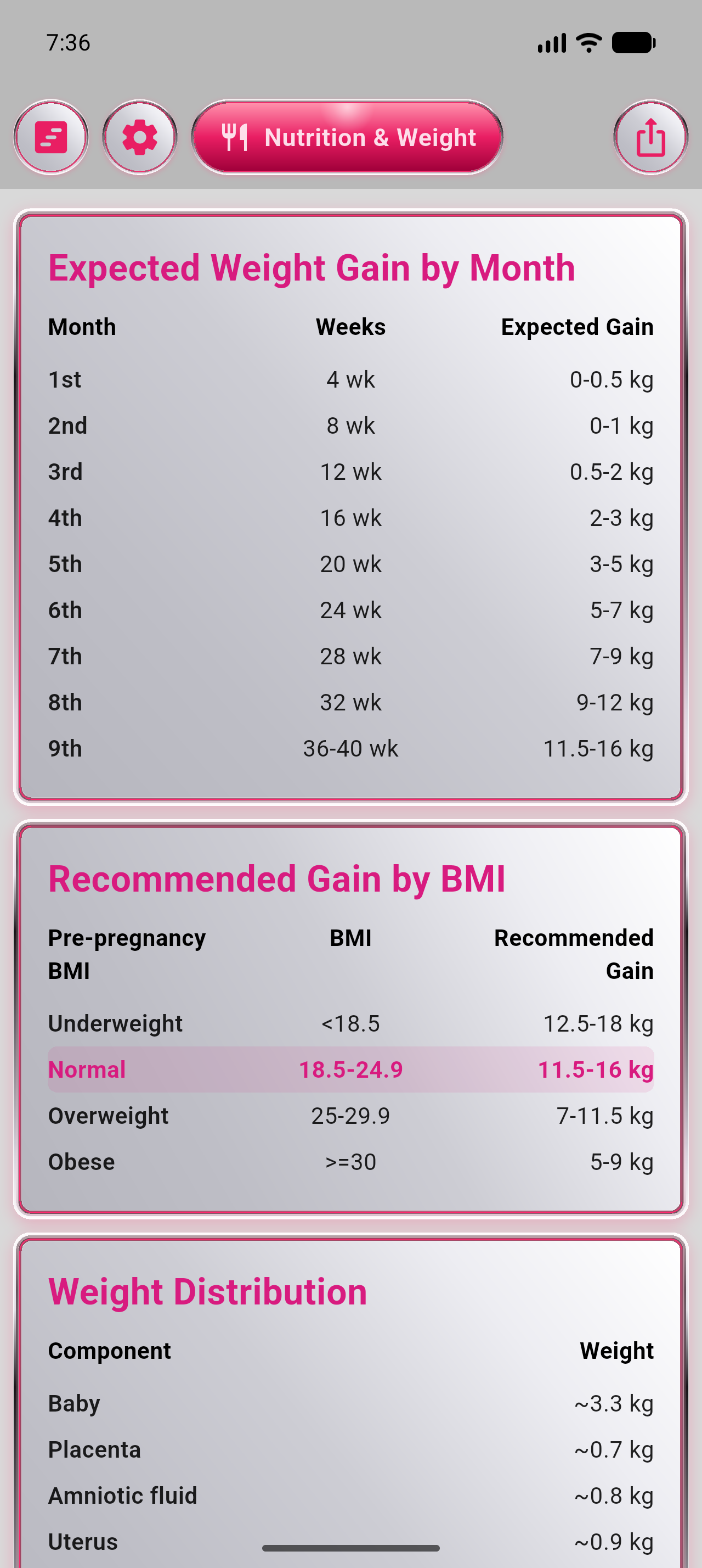 Nutrition and weight overview on Android